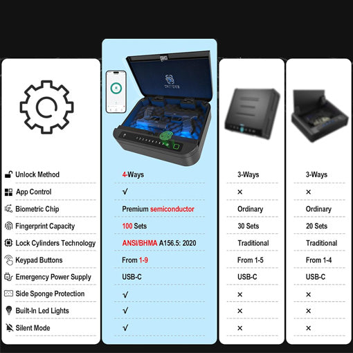 Biometric Tactical Gear Safe